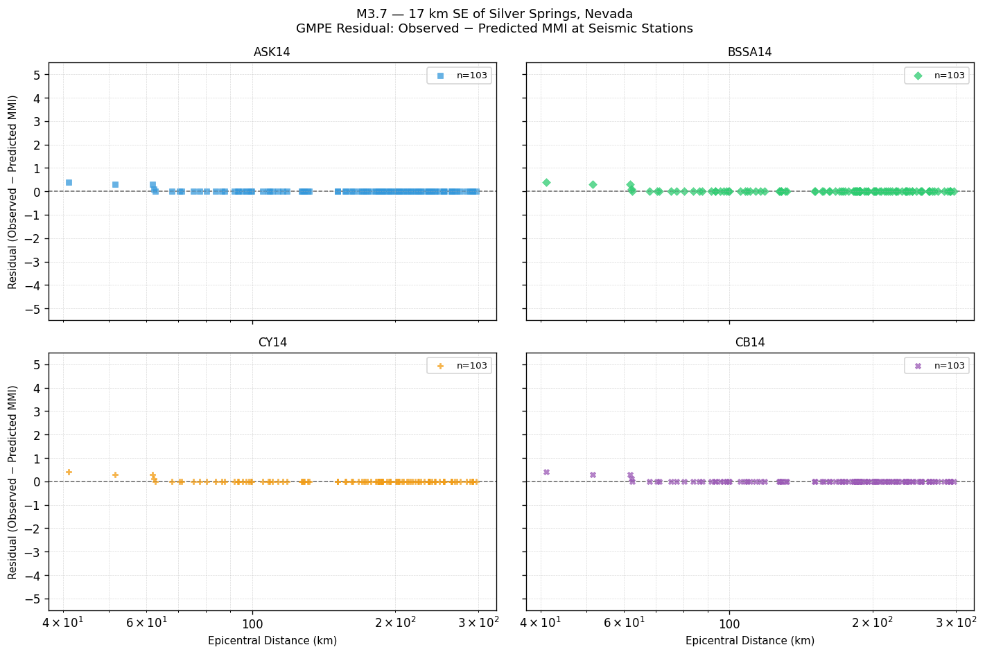 GMPE residual plot