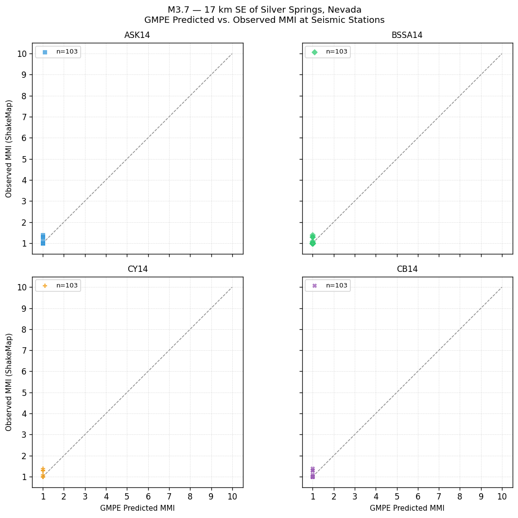 GMPE predicted vs observed scatter