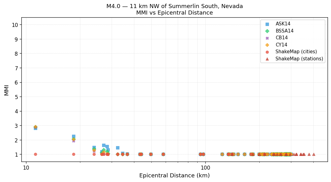 MMI vs distance — Est. Vs30