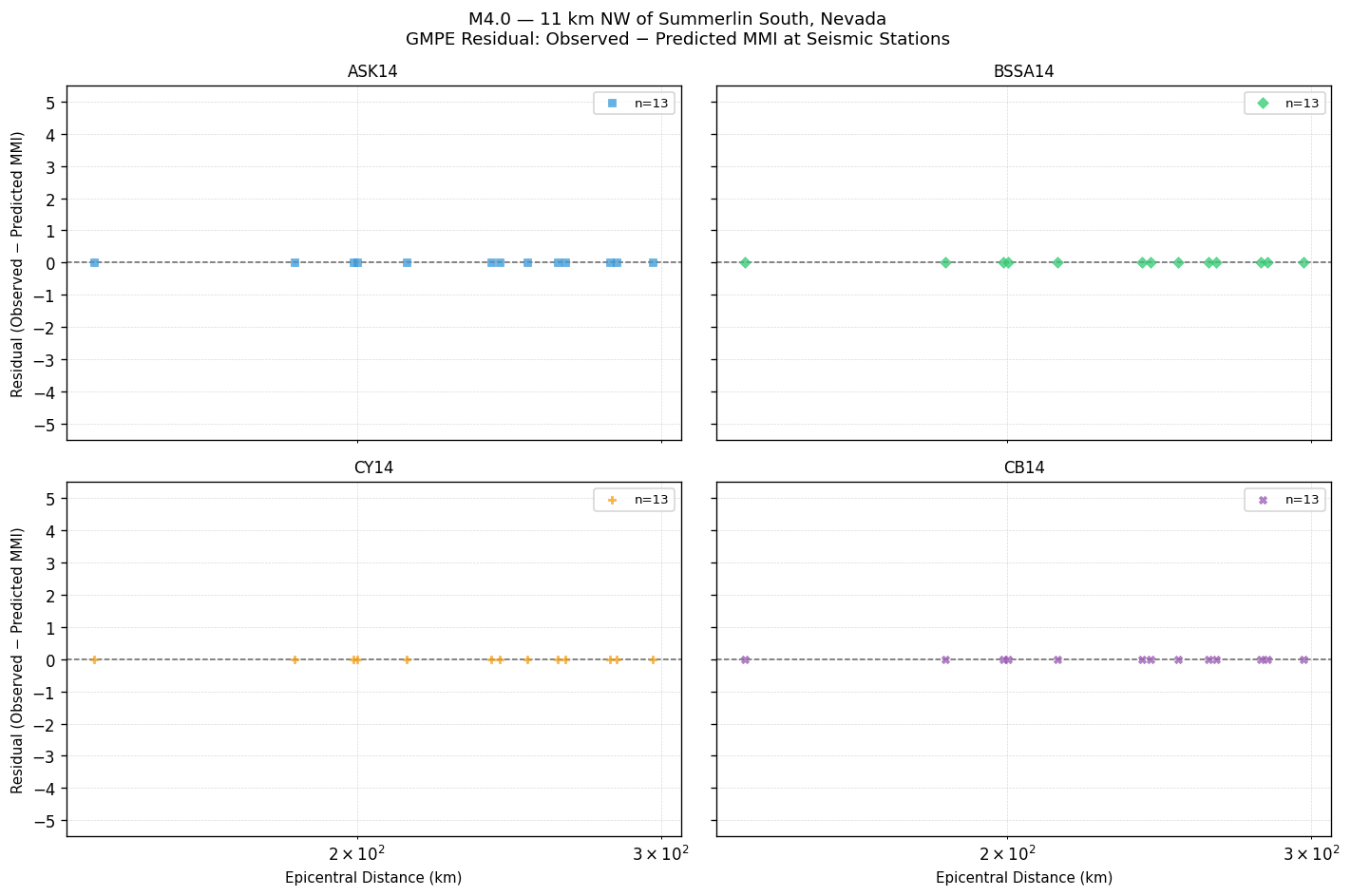 GMPE residual plot