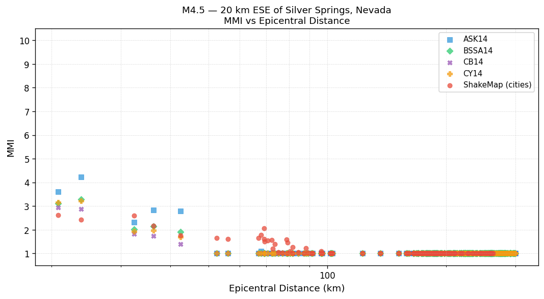MMI vs distance — Est. Vs30