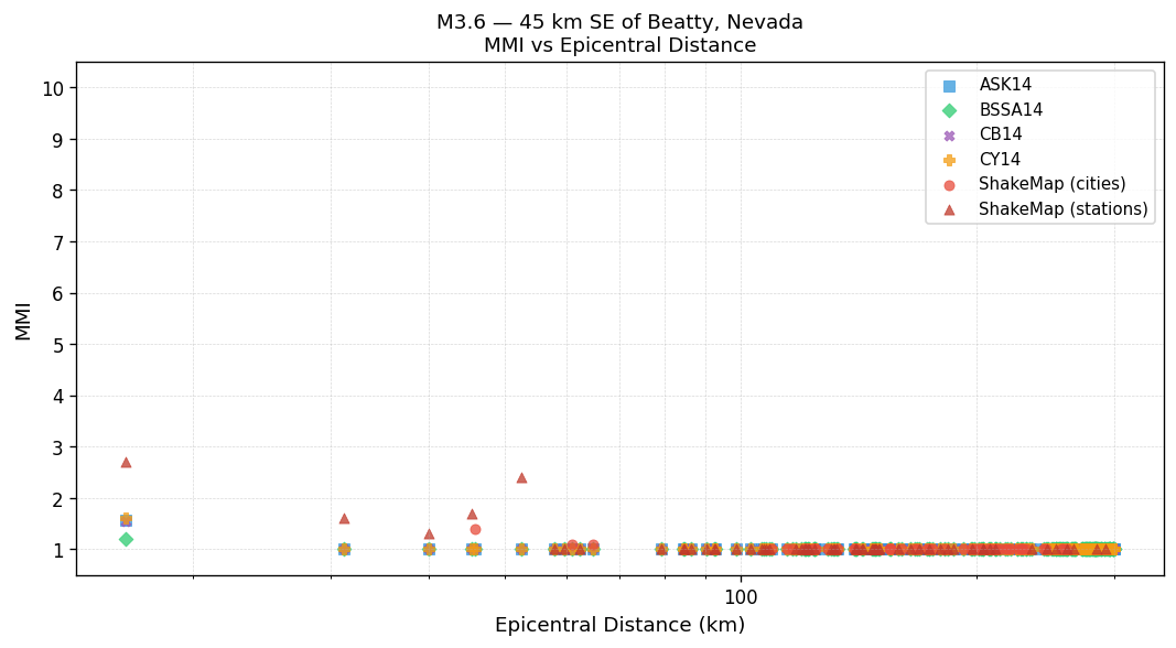 MMI vs distance — Est. Vs30