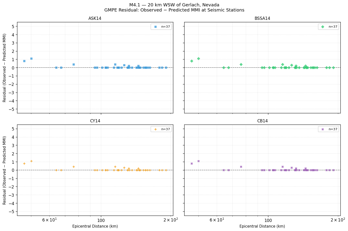 GMPE residual plot