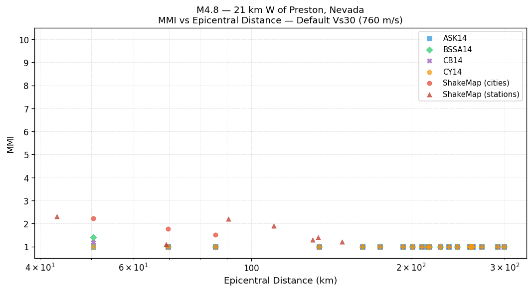 MMI vs distance — default Vs30