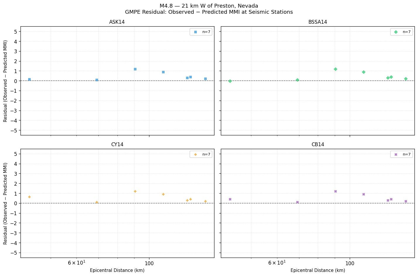 GMPE residual plot