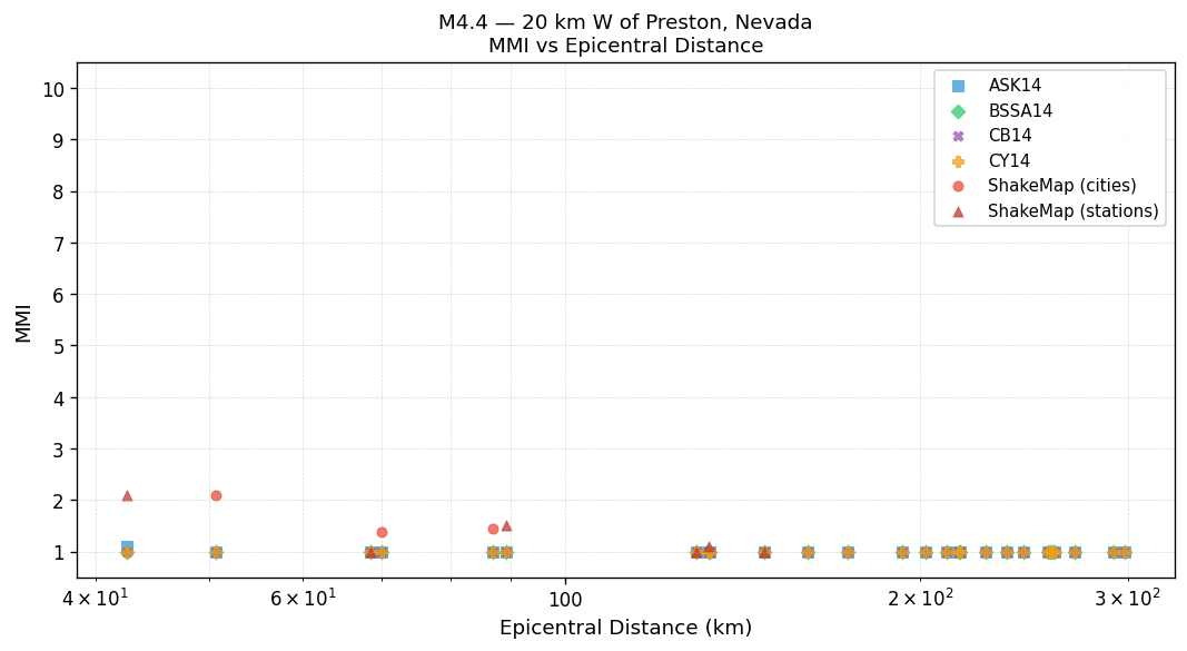 MMI vs distance — Est. Vs30