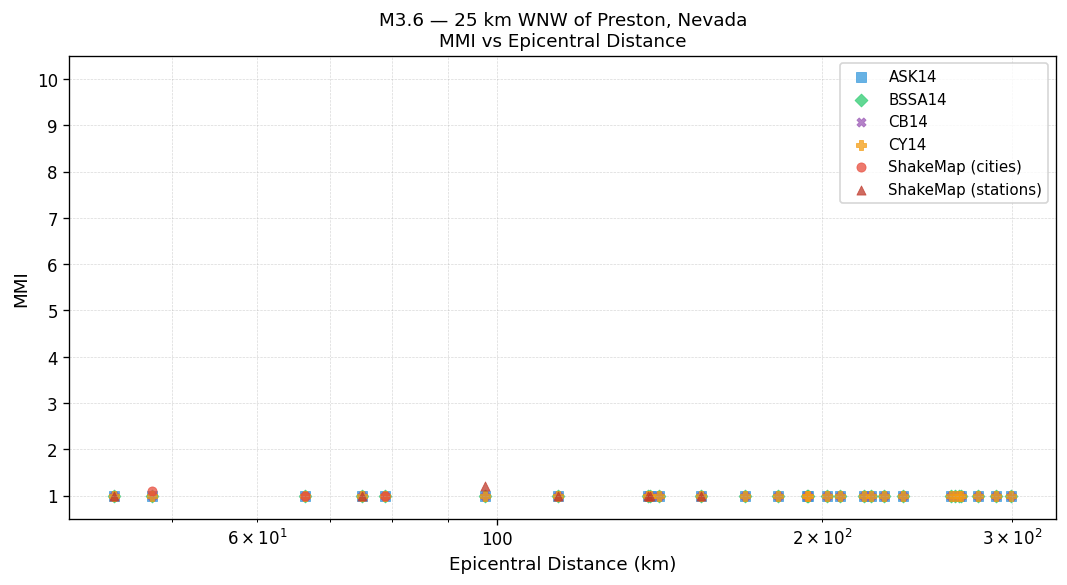 MMI vs distance — Est. Vs30