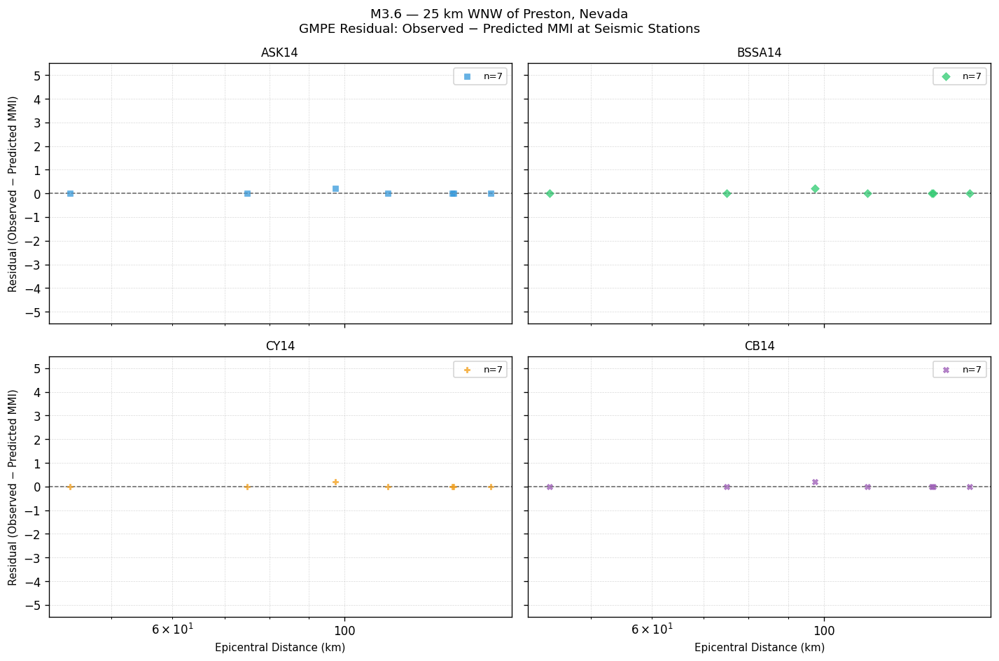 GMPE residual plot