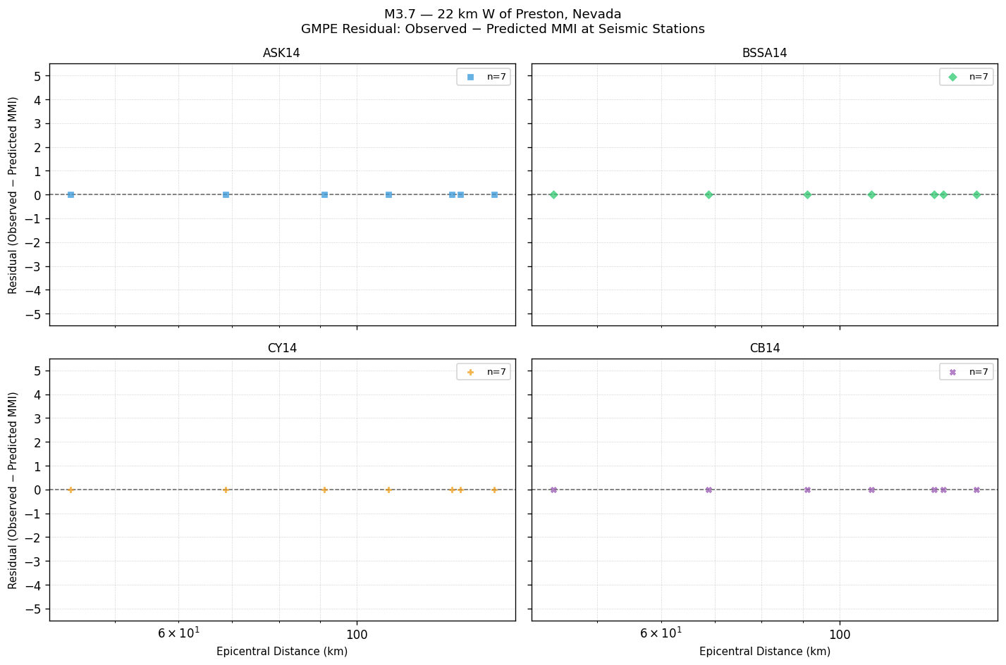 GMPE residual plot
