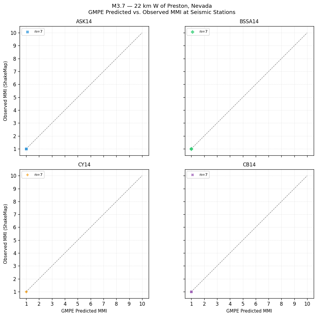 GMPE predicted vs observed scatter