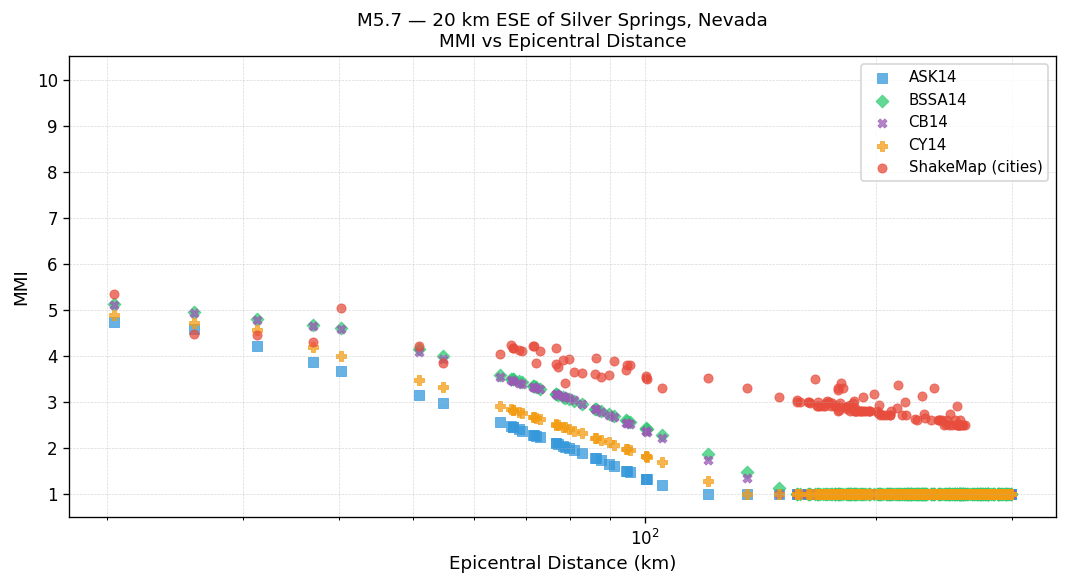 MMI vs distance — Est. Vs30