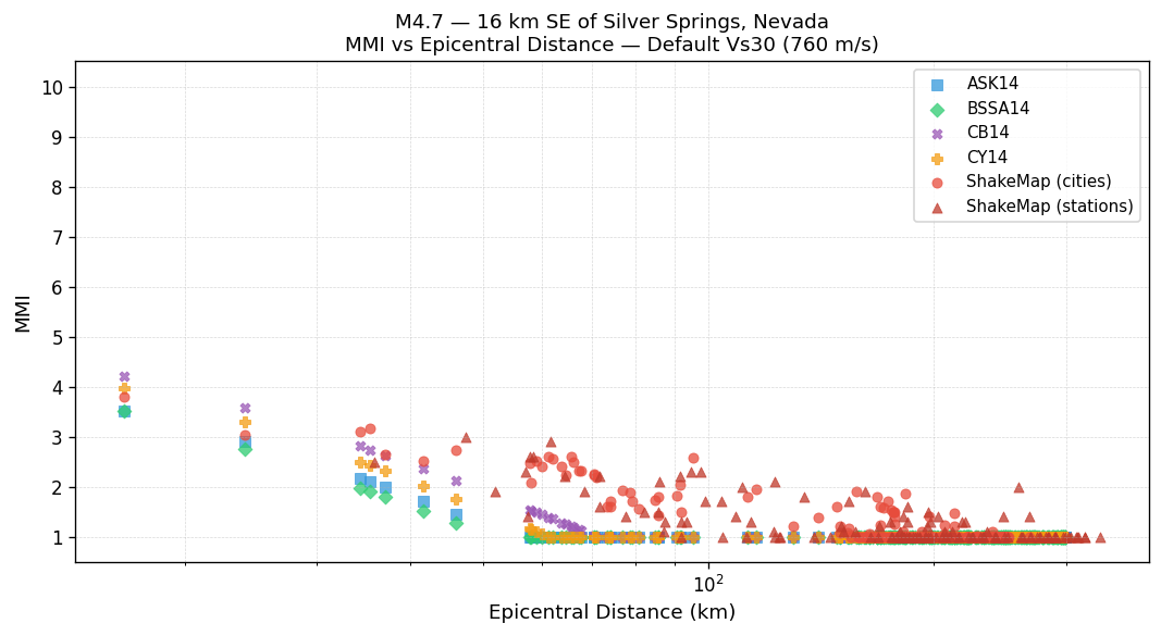 MMI vs distance — default Vs30