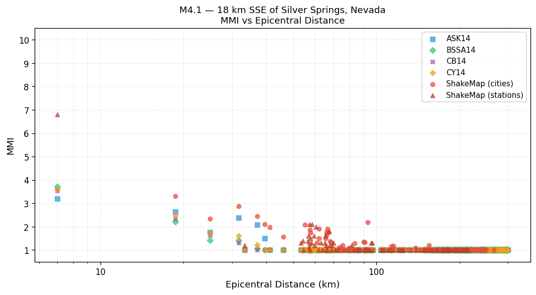 MMI vs distance — Est. Vs30