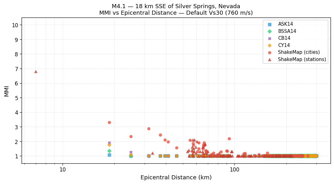 MMI vs distance — default Vs30