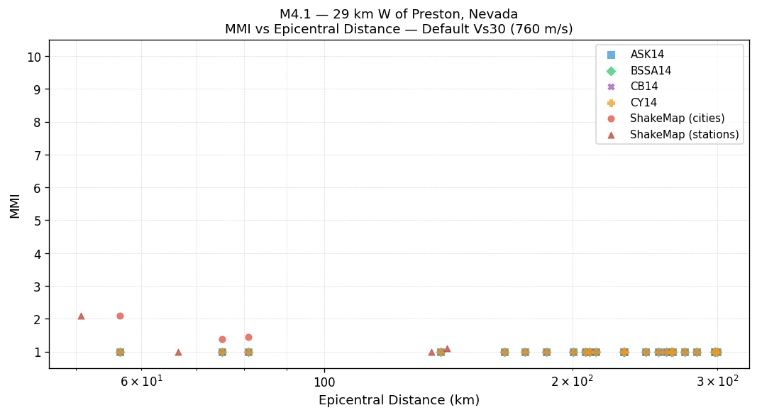 MMI vs distance — default Vs30