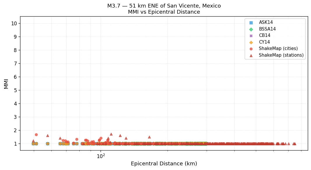 MMI vs distance — site-specific Vs30