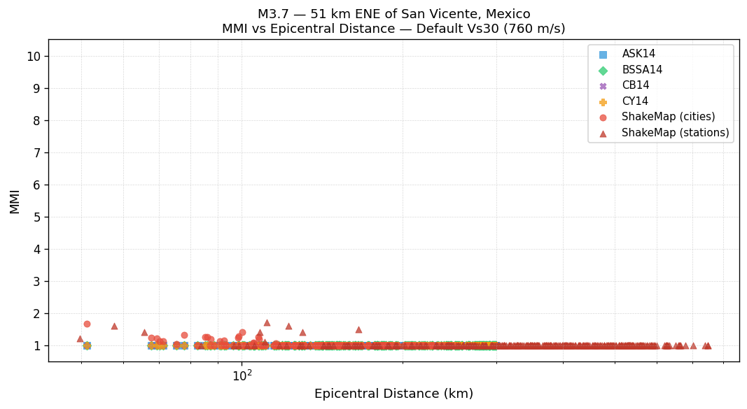 MMI vs distance — default Vs30