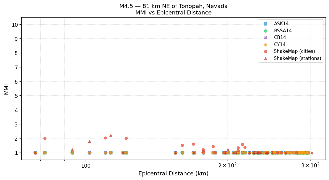 MMI vs distance — Est. Vs30