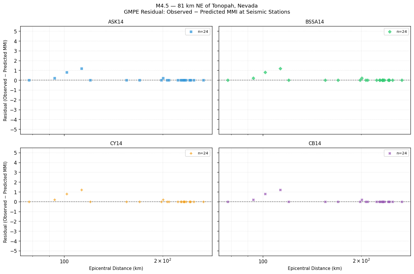GMPE residual plot