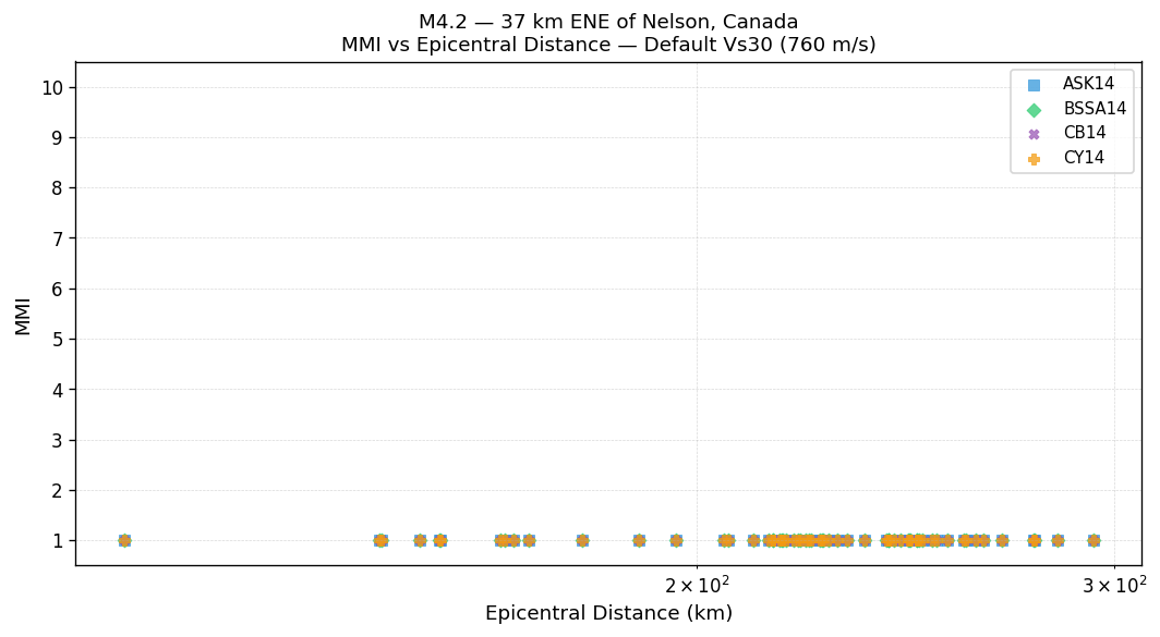 MMI vs distance — default Vs30