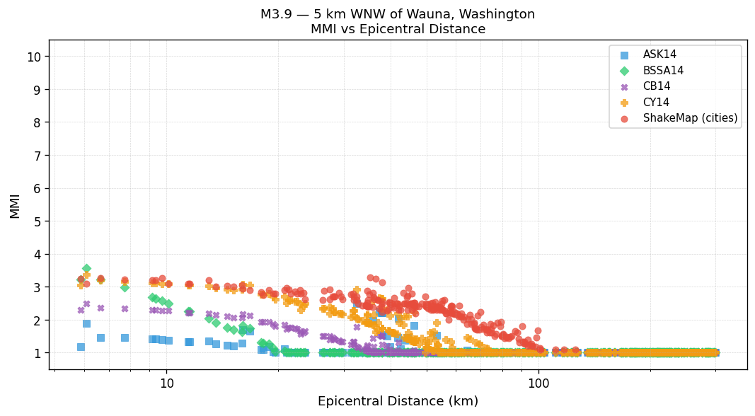 MMI vs distance — Est. Vs30