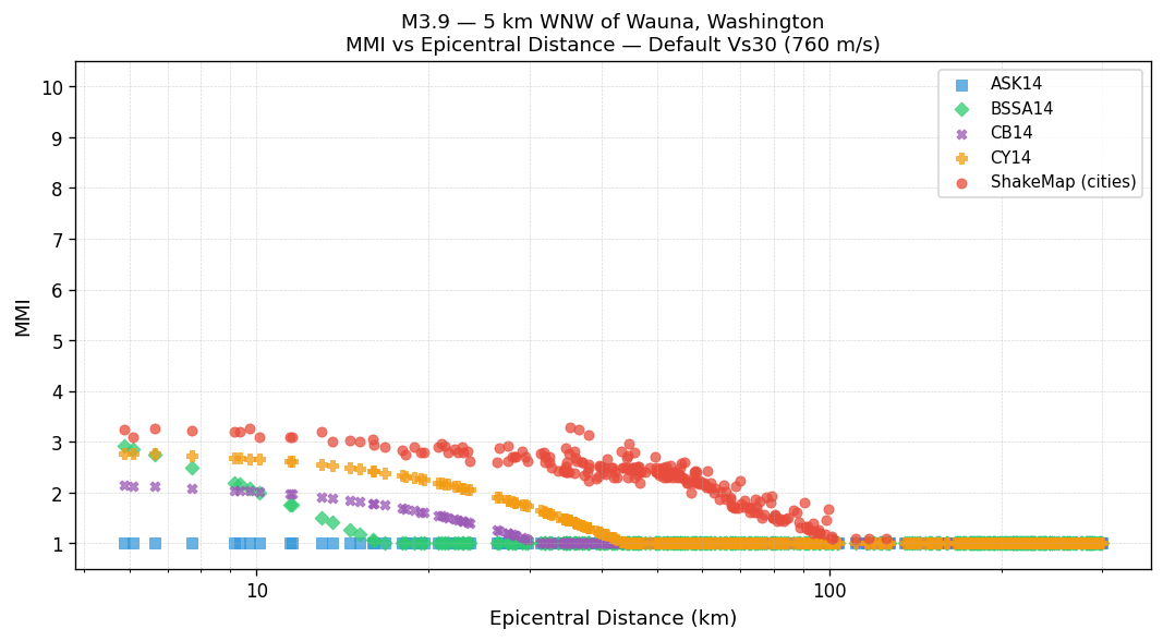 MMI vs distance — default Vs30